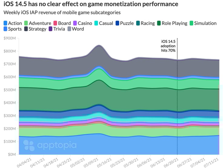 ATT IAP revenue