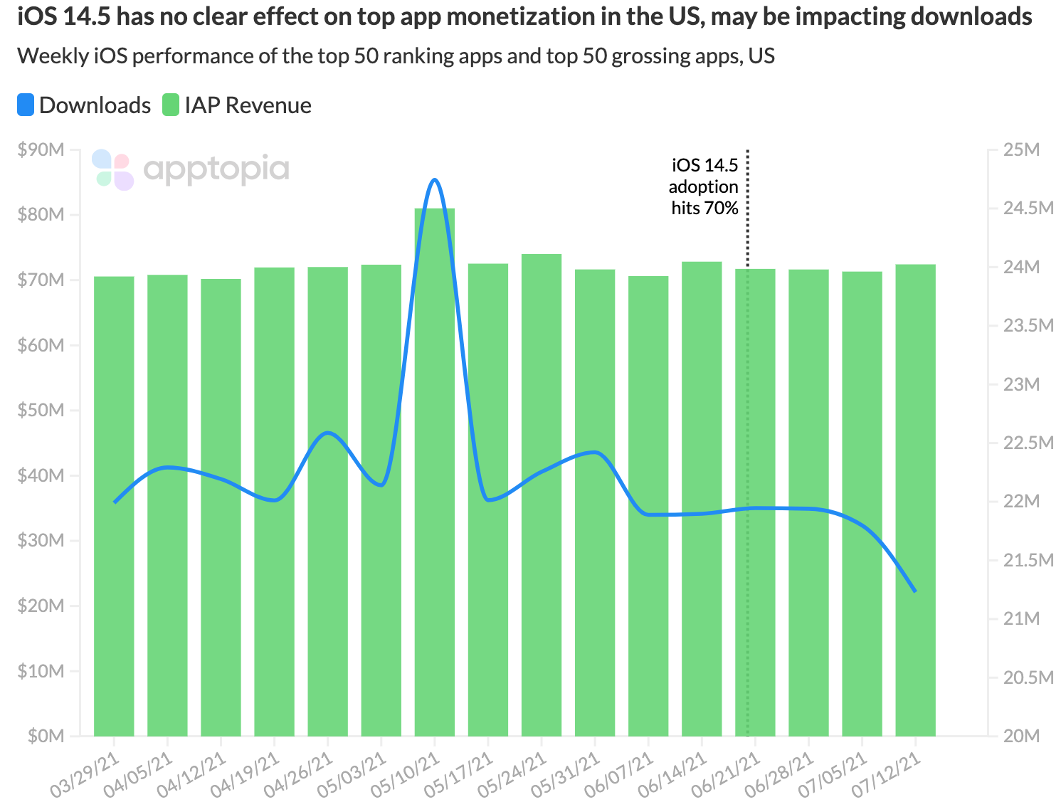 ATT US top 50 apps