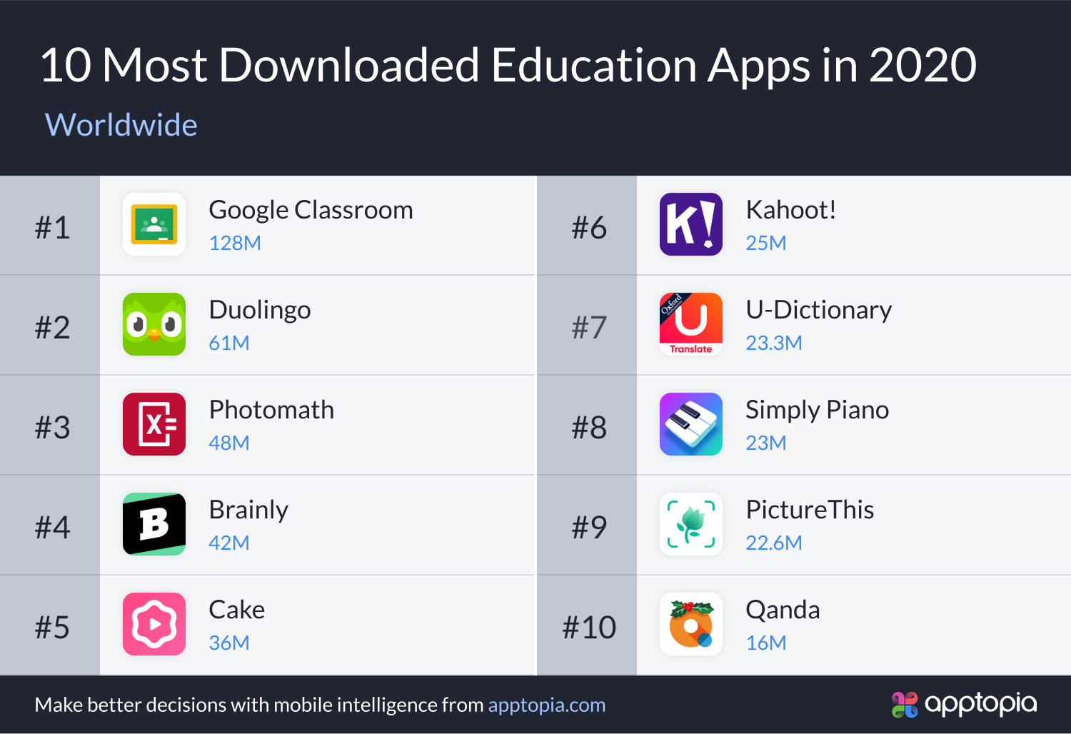 Top 10 downloaded education apps 2020