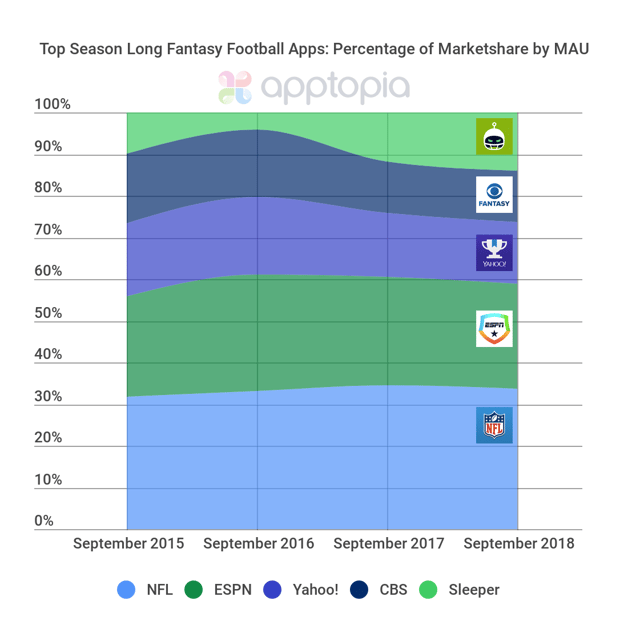 FFball Market Share