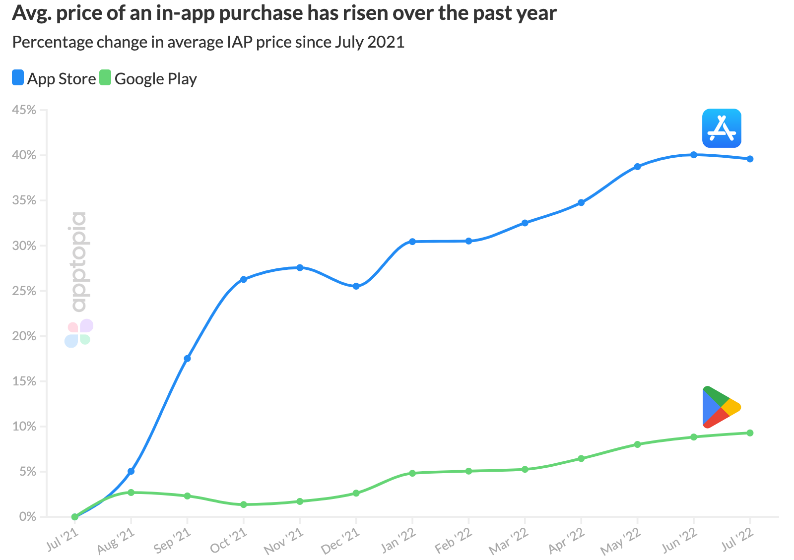 IAP price increase