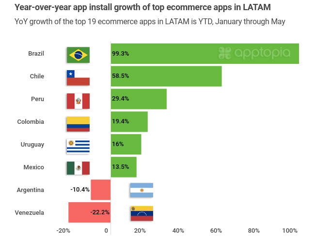 2020 YTD growth of top ecommerce apps by LATAM country