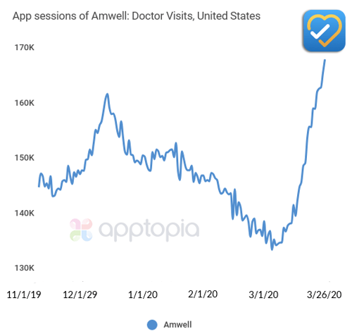 Amwell App sees a surge in new users