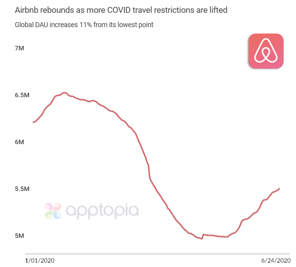 AirBnB rebounding DAu