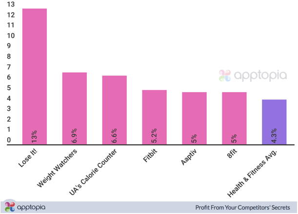 Health iOS Retention.png