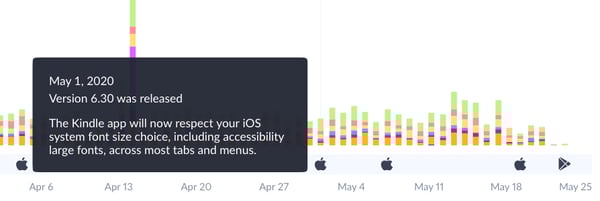 See how app updates impact your user reviews with Apptopia's Review Intelligence