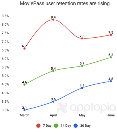 MoviePass Retention