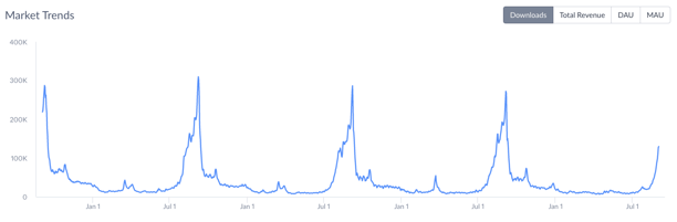 Analyze app market trends