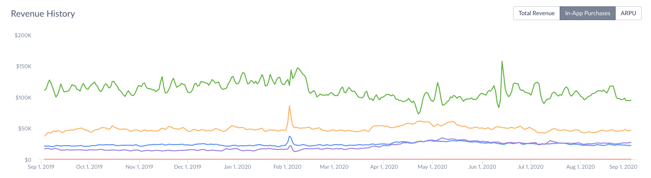 Analyze app revenue