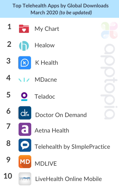 Top Telehealth Apps by Global Downloads - March 2020