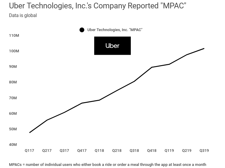 Uber Actuals