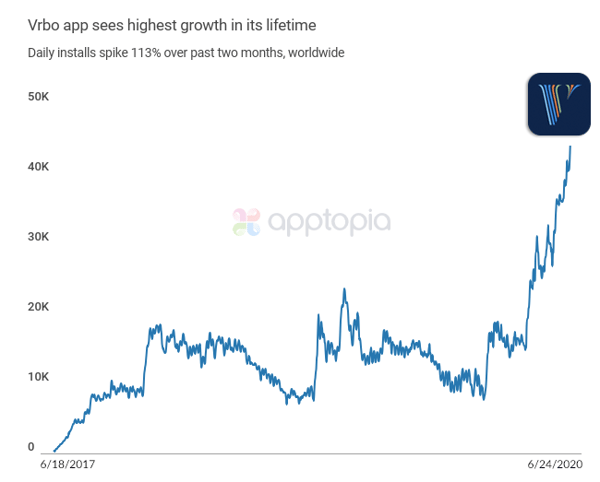 Apptopia Vrbo app downloads grow
