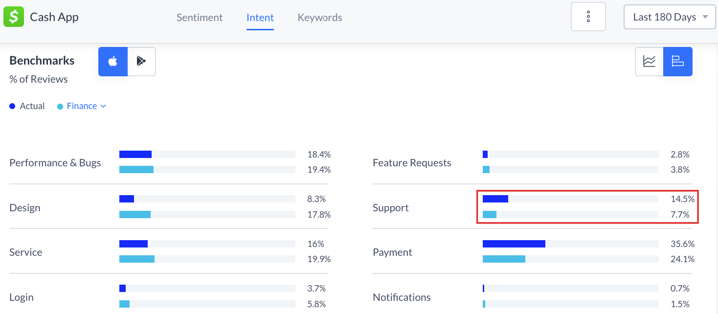 Cash App reviews having to do with support occur 88% more than the Finance category average