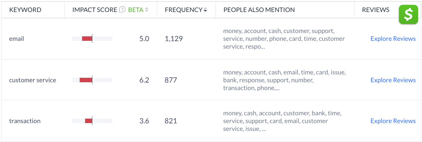 Customer service is the second most used keyword in Cash App reviews