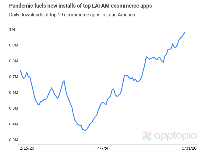 pandemic's impact on LATAM ecommerce apps