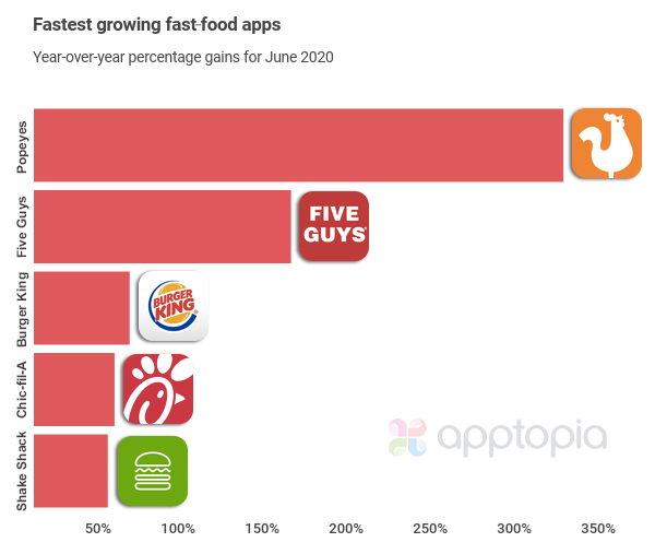fastest growing fast food apps-3