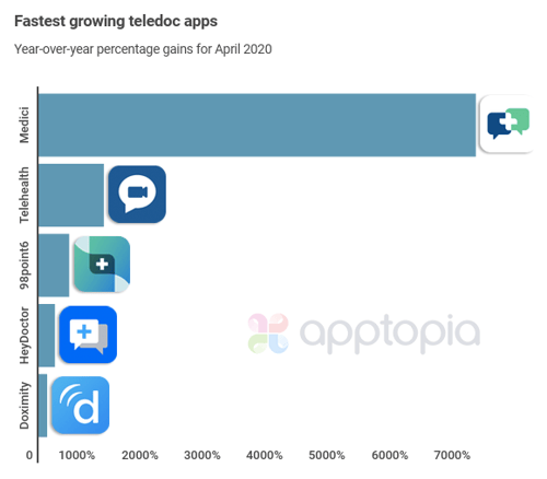 fastest growing telemedicine