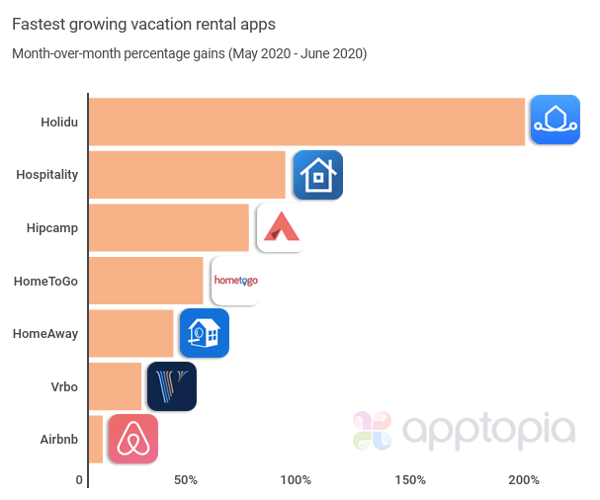 Apptopia  vacation rental apps