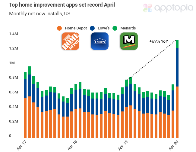 Home improvement apps set record April
