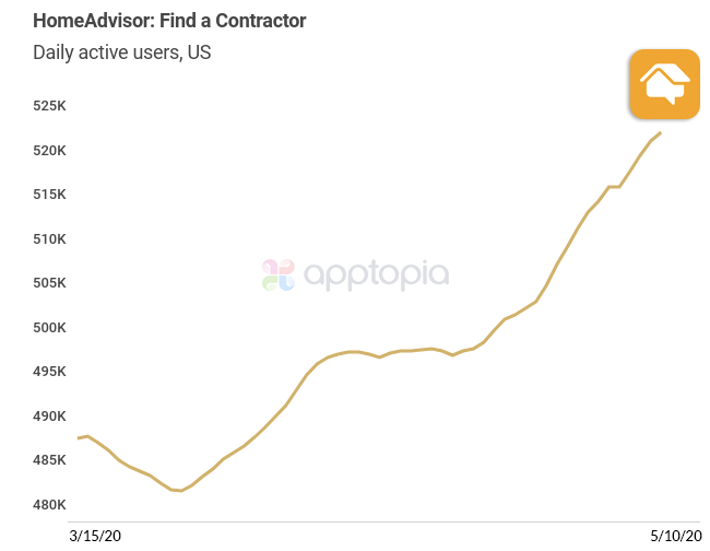 HomeAdvisor app grows active users