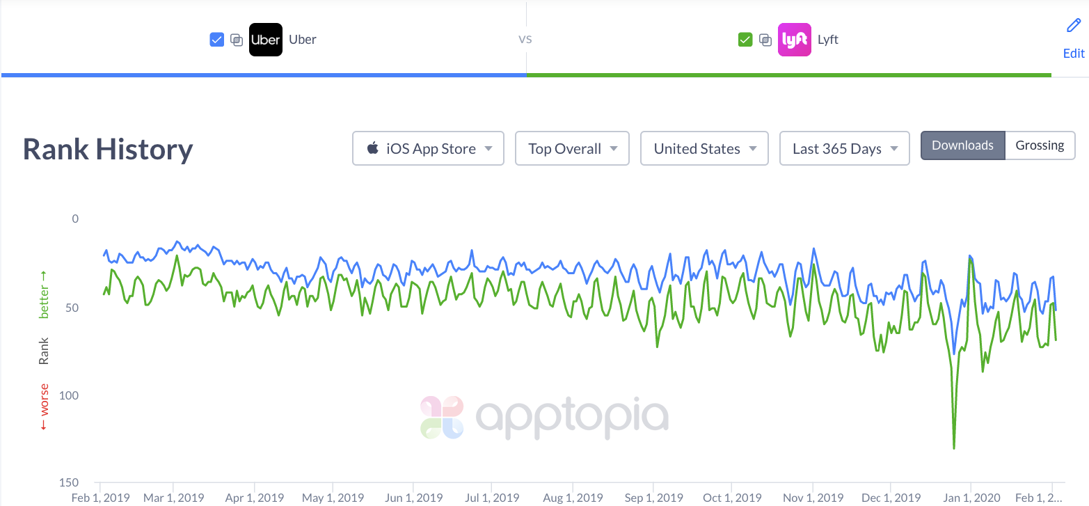 iOS lyft uber rank gap