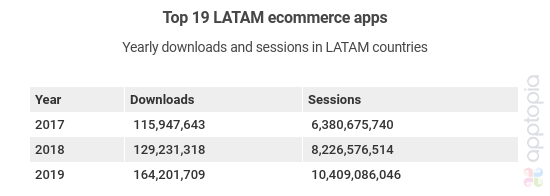 downloads and sessions of top LATAM ecommerce apps