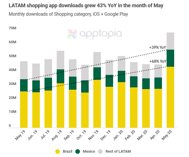 LATAM shopping category downloads