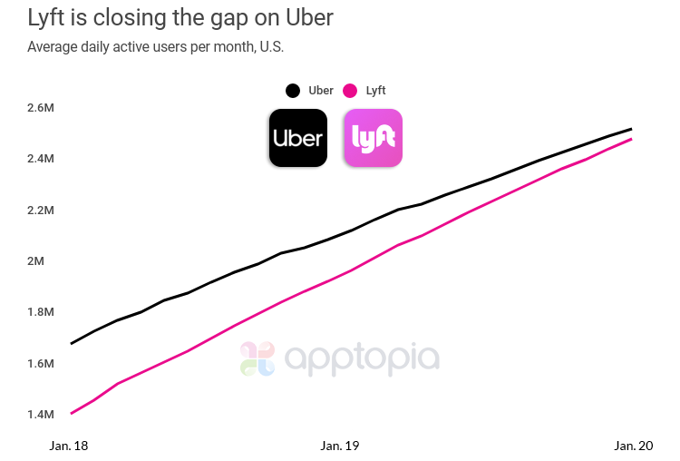 lyft-uber-dau