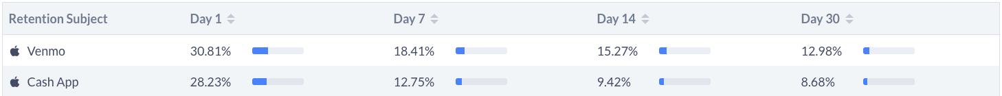 Venmo has better user retention than Cash App