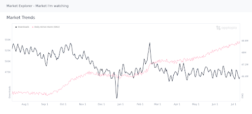 Market analysis based on downloads and daily active users in Apptopias Market Explorer Tool