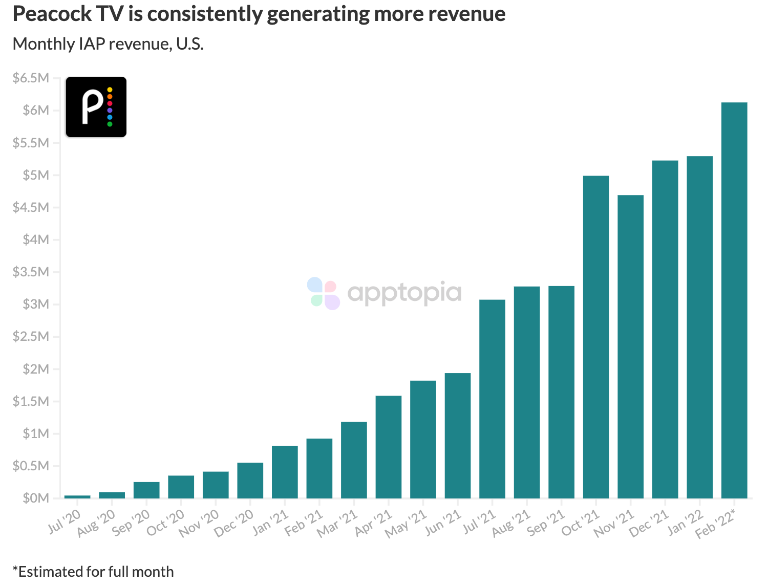 Peacock growing revenue