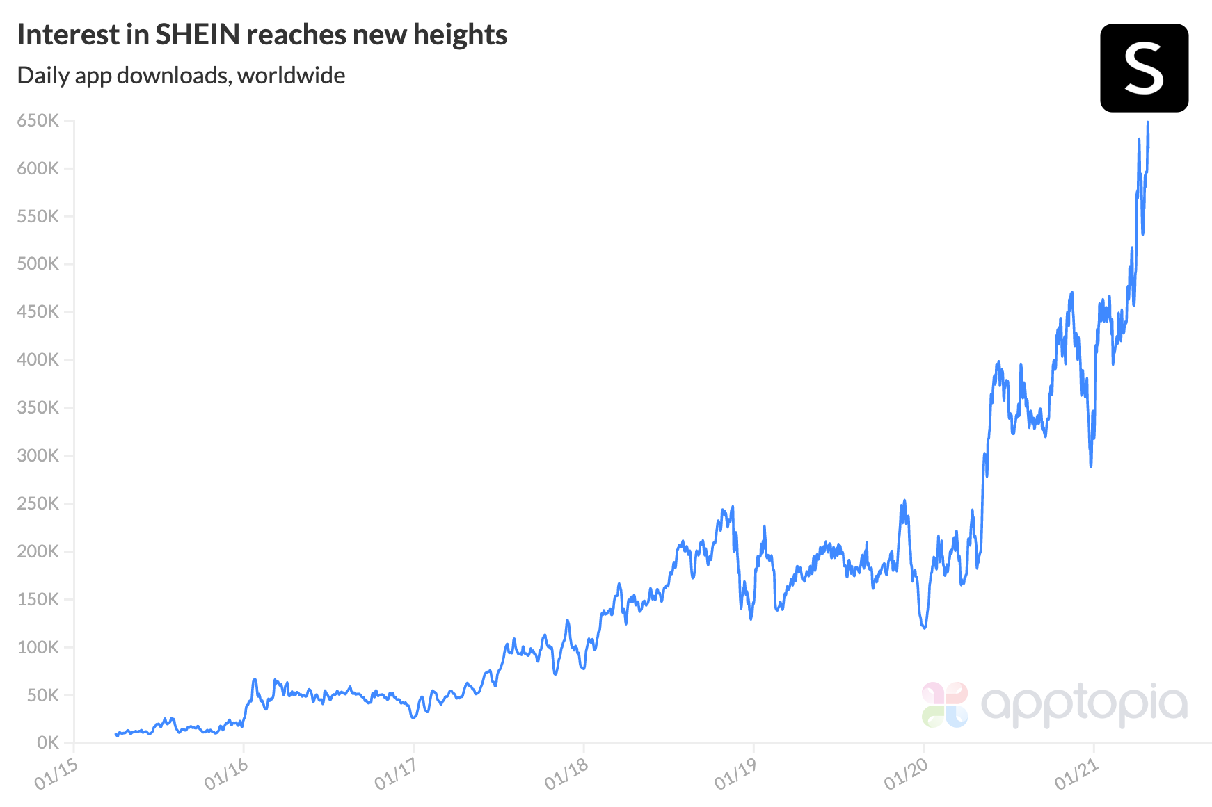 SHEIN app downloads