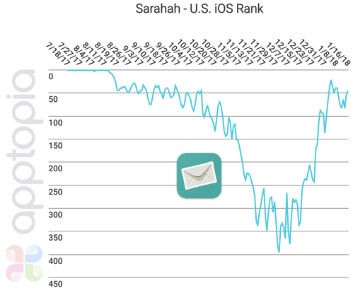 Sarahah Rank