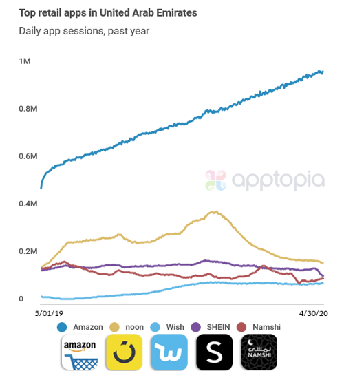 Top retailers and retail apps in UAE