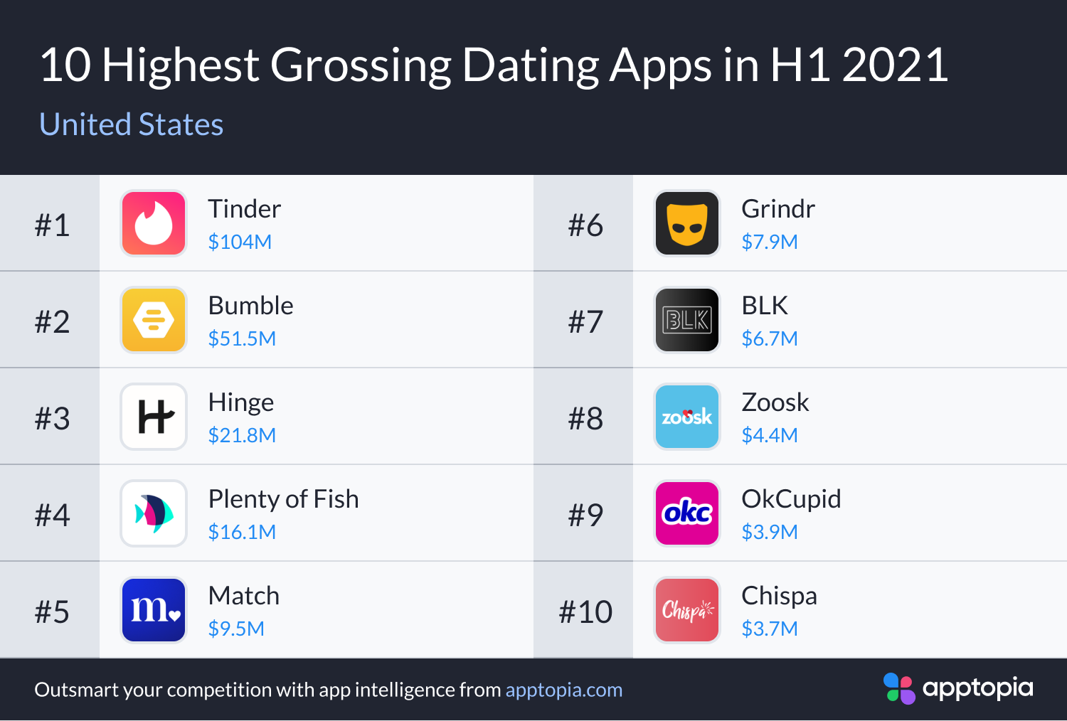 highest grossing US dating apps H1 2021
