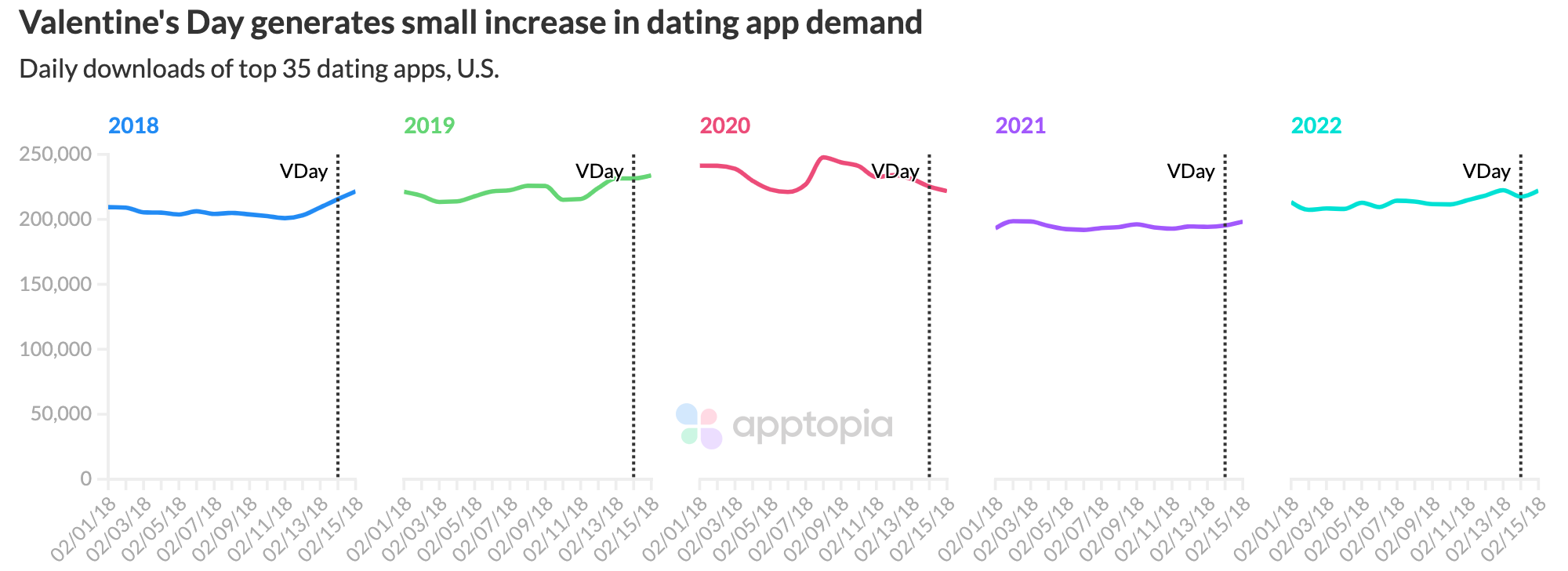 VDay DL increase