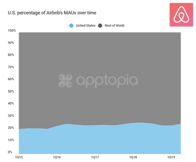 airbnb-us-mau