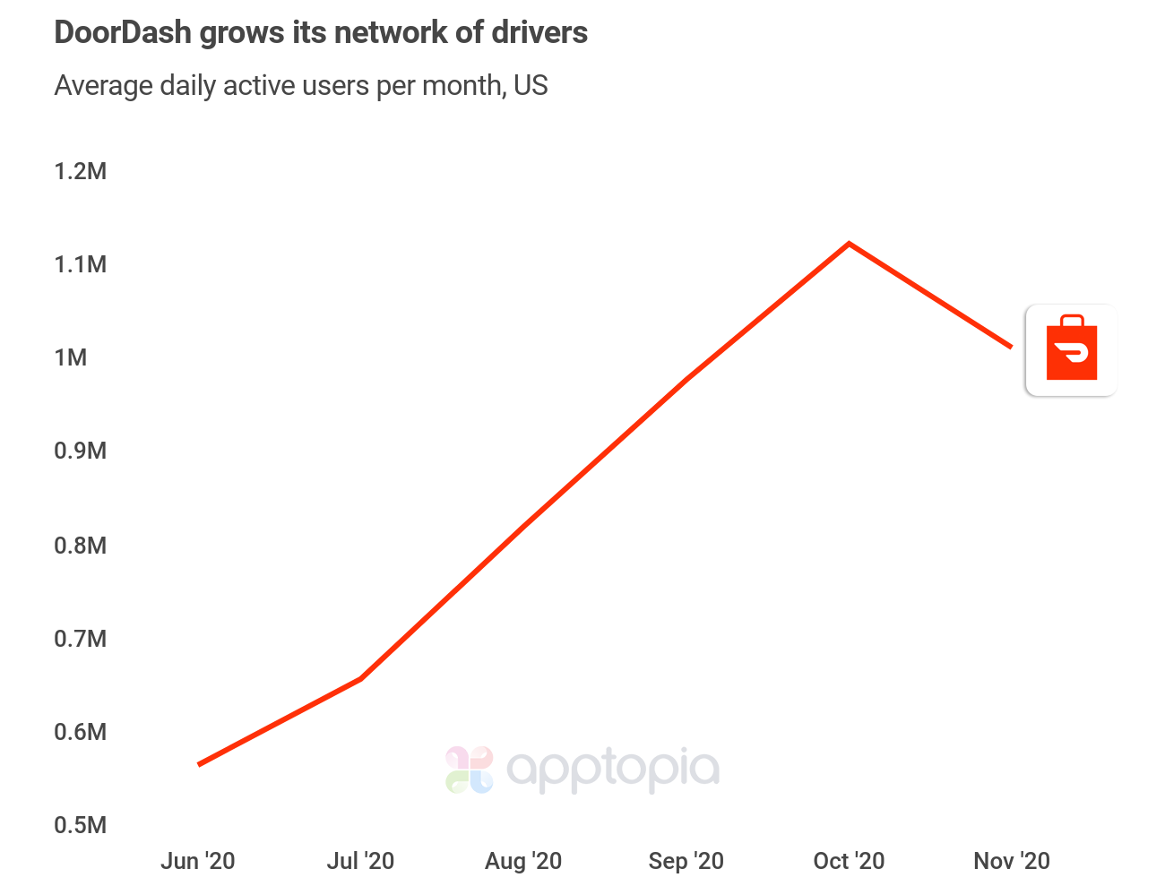 ddash-driver-dau