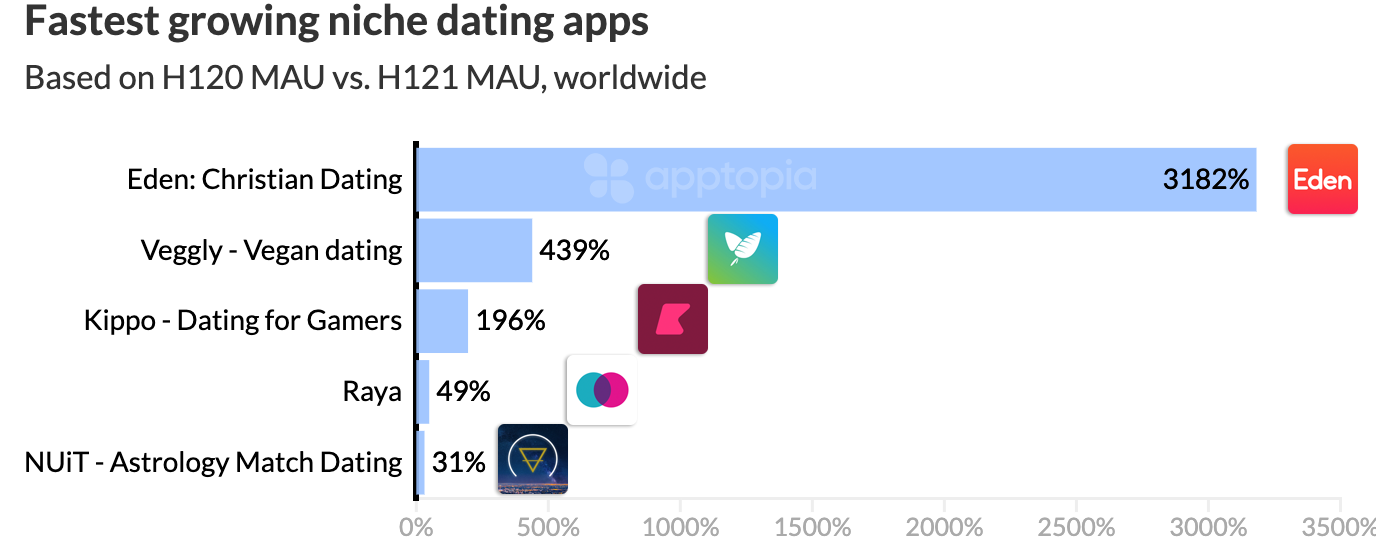 fastest growing niche dating apps