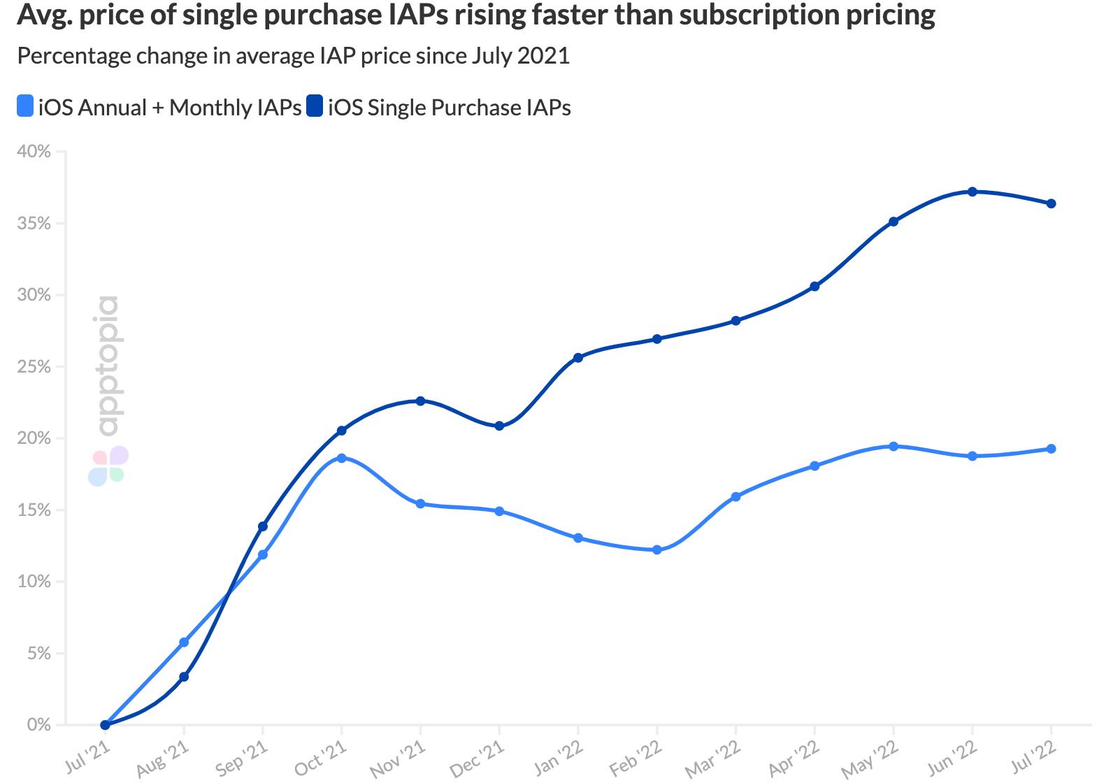 iOS split IAP price increase