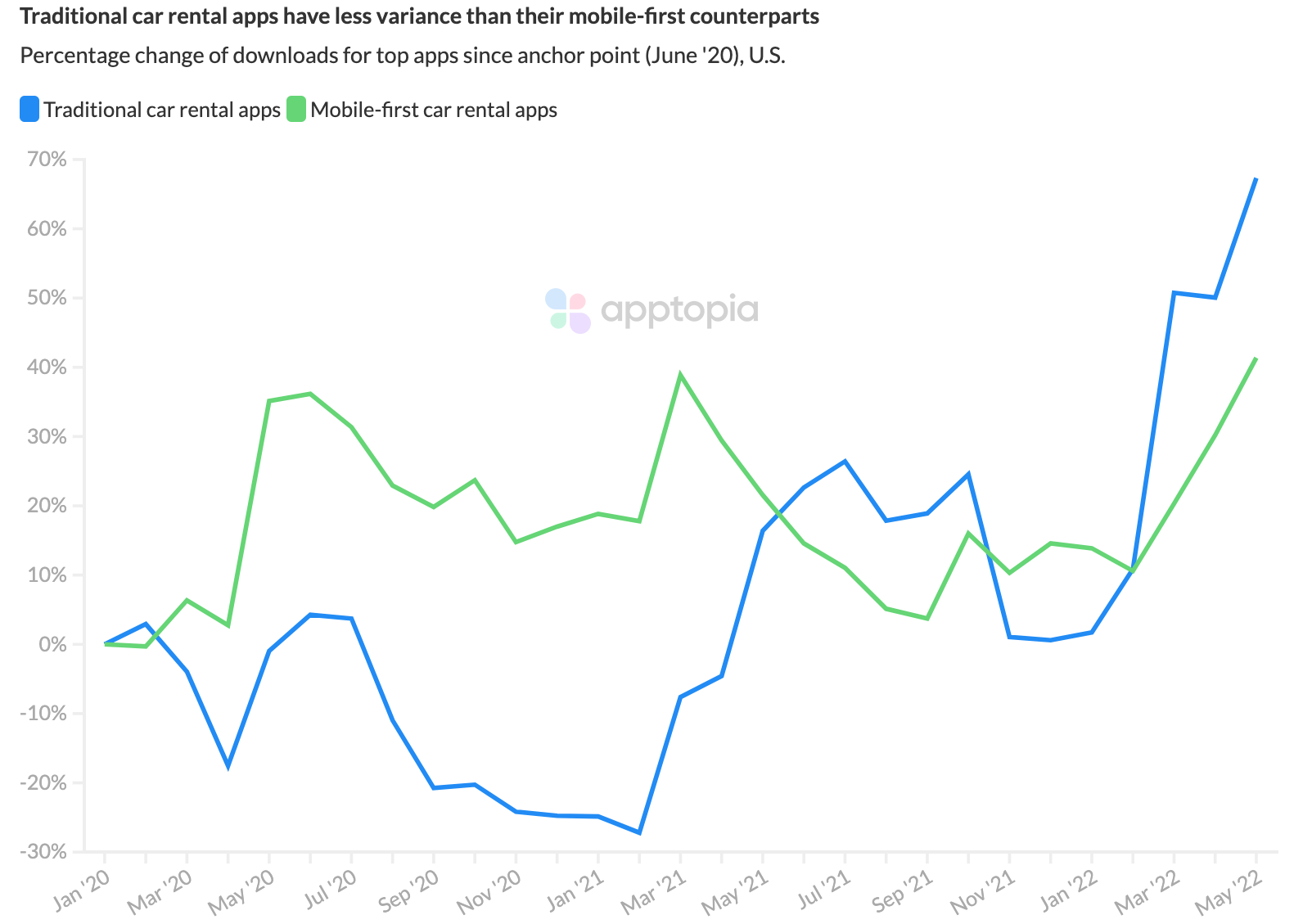 traditional car rental apps vs. mobile-first car rental apps
