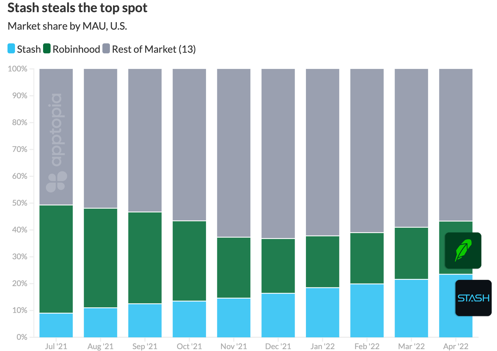 stash market share leader over robinhood