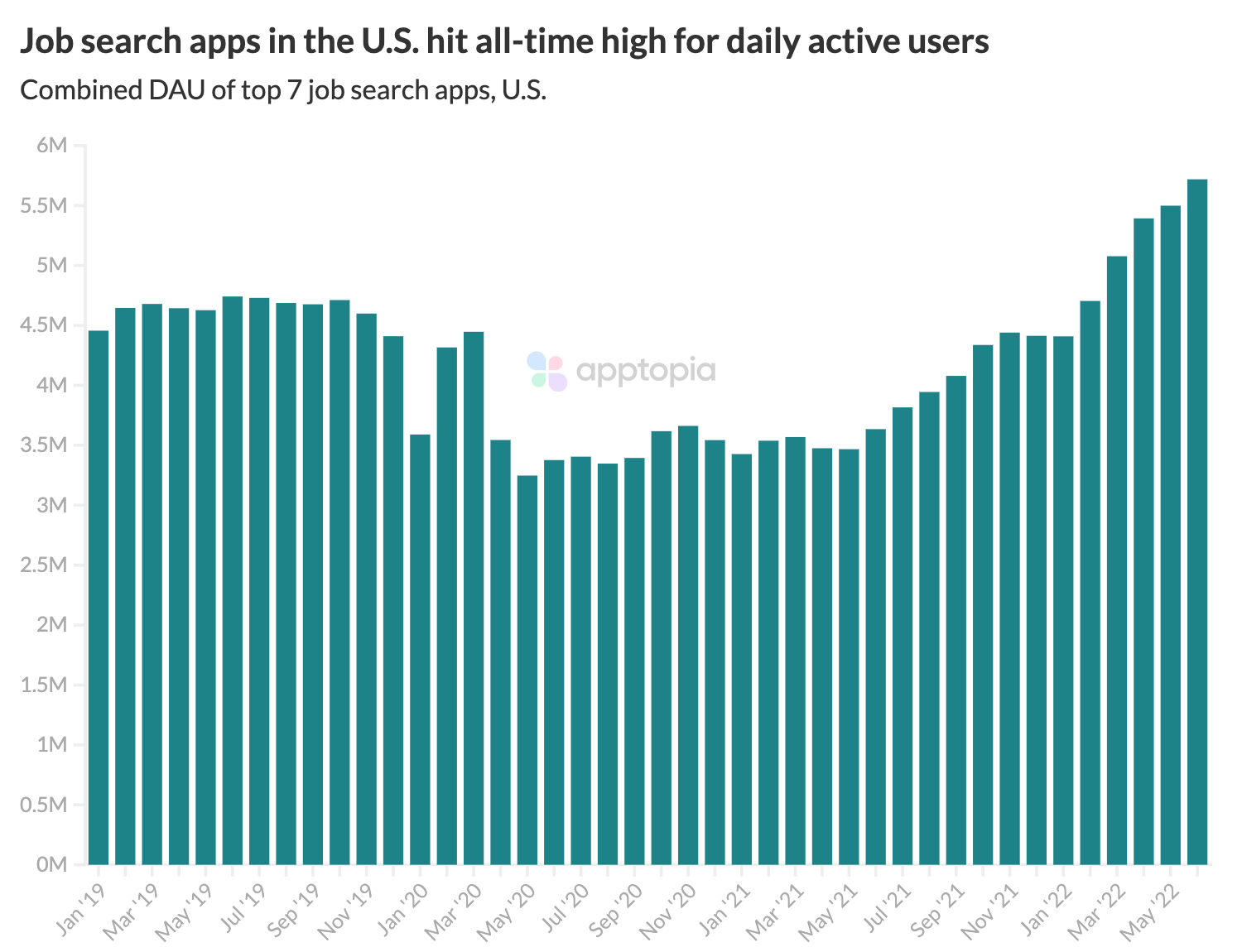 top job app DAUs