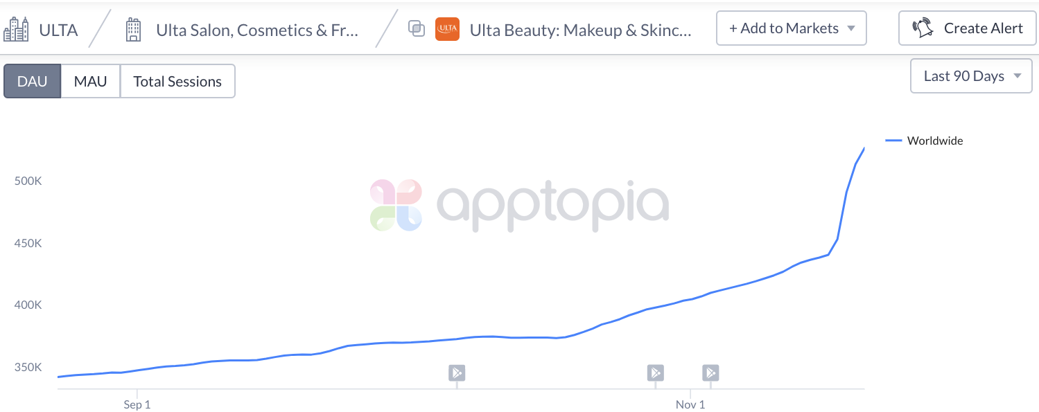 ulta increasing DAU