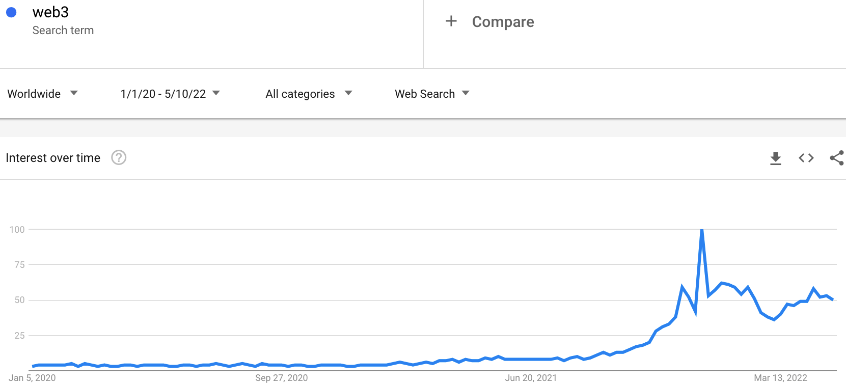 web3 google trends